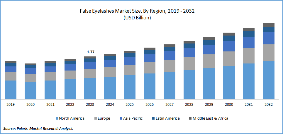 False Eyelashes market Size